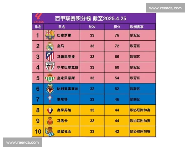 西甲最新积分榜分析球队排名变化及赛季走势预测